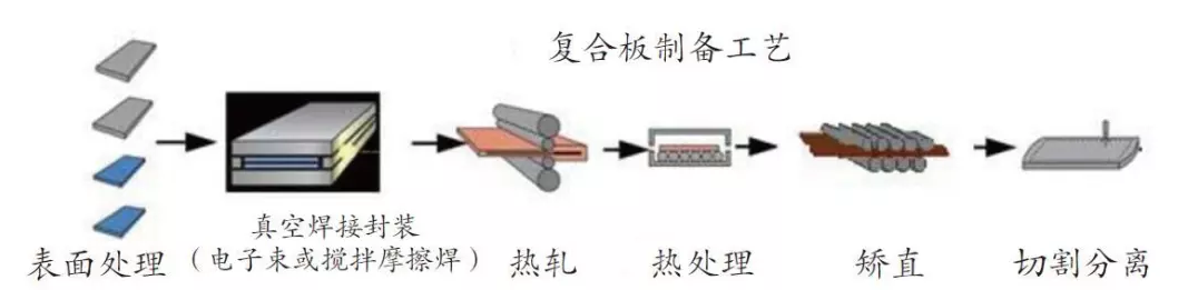 异质金属ABS复合板制备流程